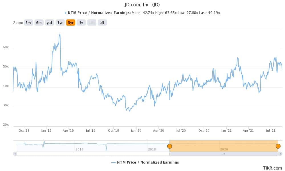 Stock Price Forecast August 2021 Time to Buy JD? Economy Watch