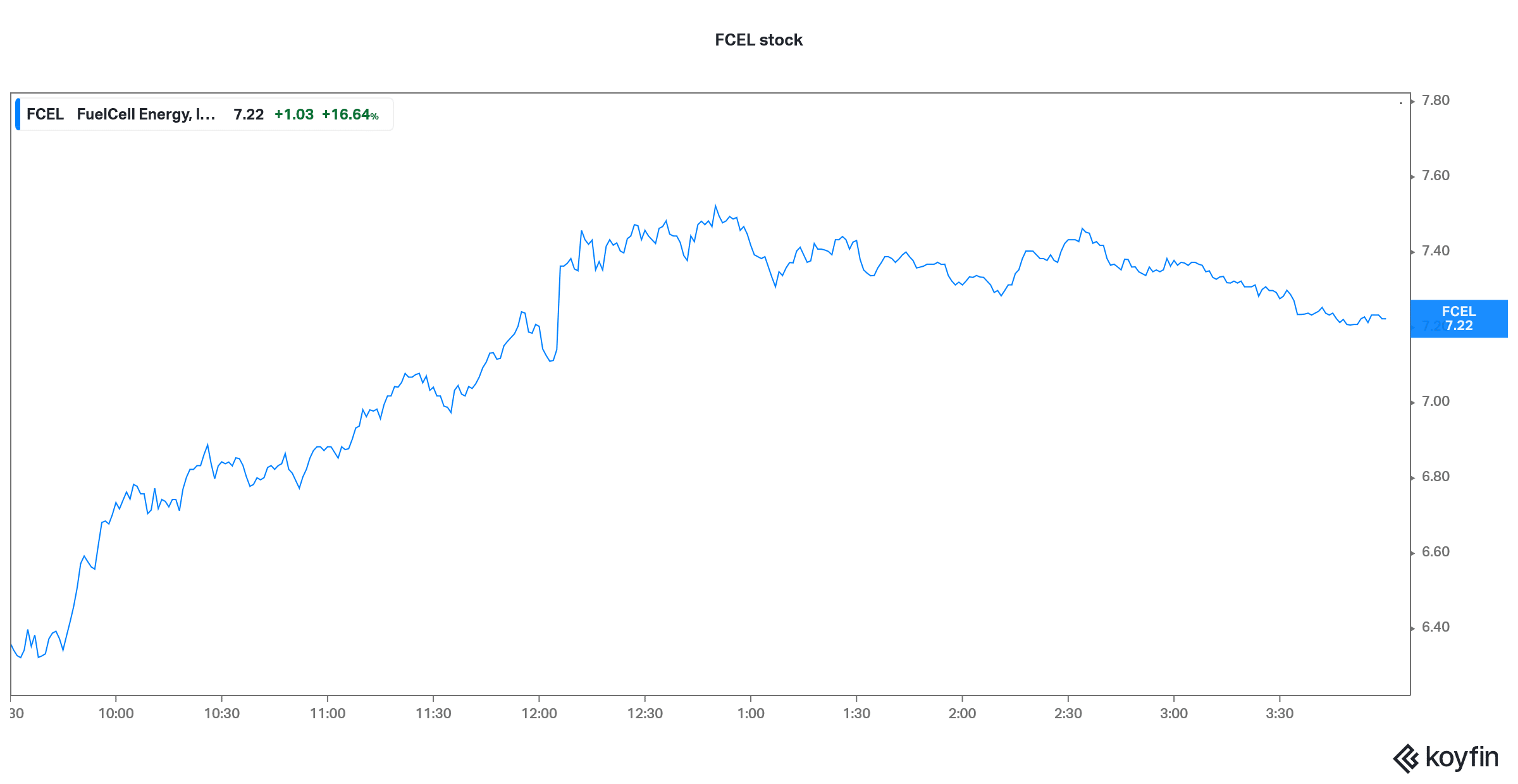 fuelcell energy stock rises