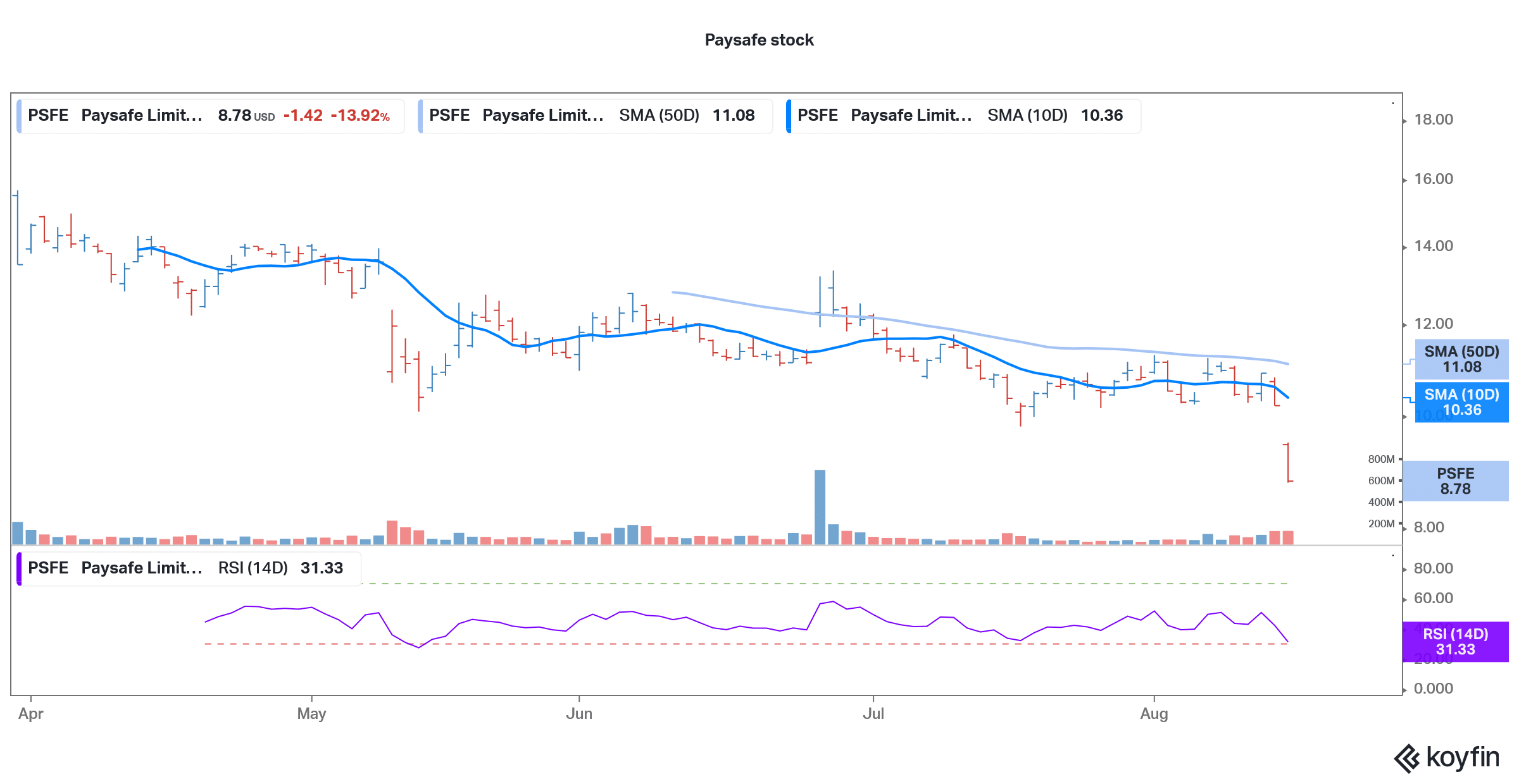 psfe stock