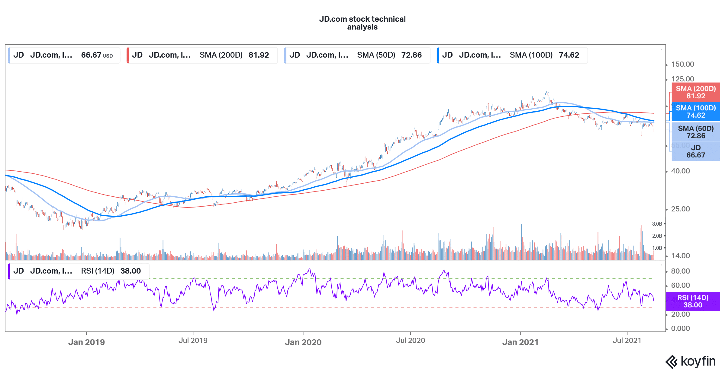 Stock Price Forecast August 2021 Time to Buy JD? Economy Watch