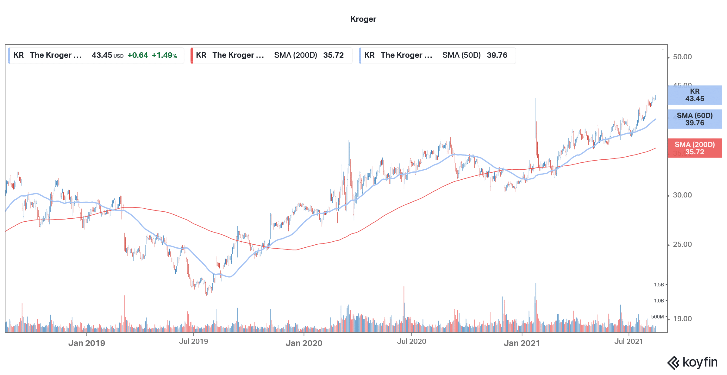 kroger stock technical analysis