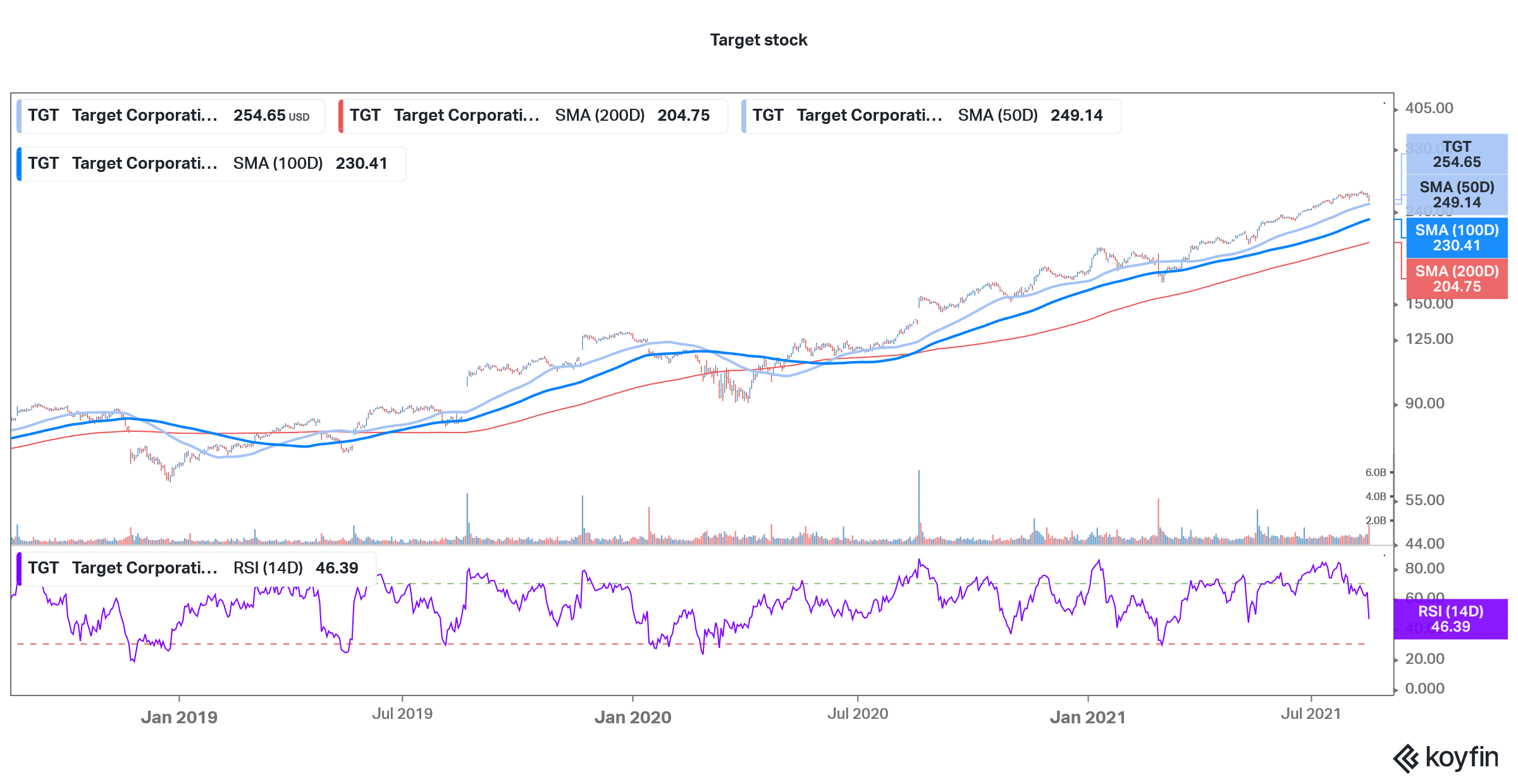 Target Stock Price Forecast August 2021 Time to Buy TGT? Economy Watch