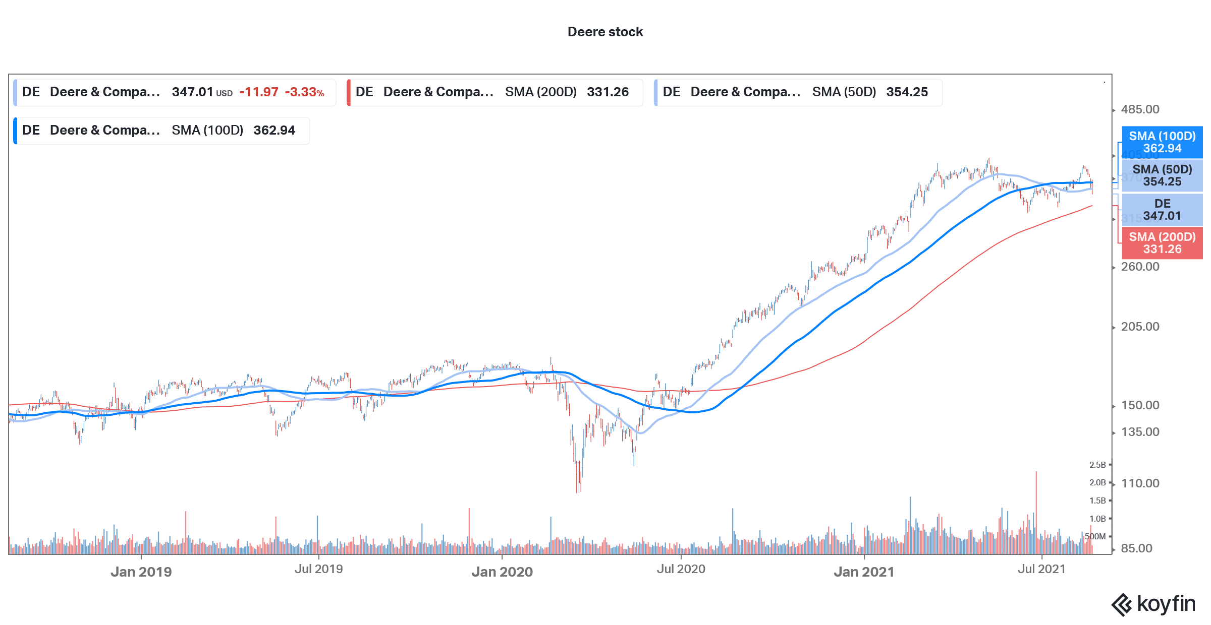 Deere Stock Price Forecast August 2021 Time to Buy DE? Economy Watch