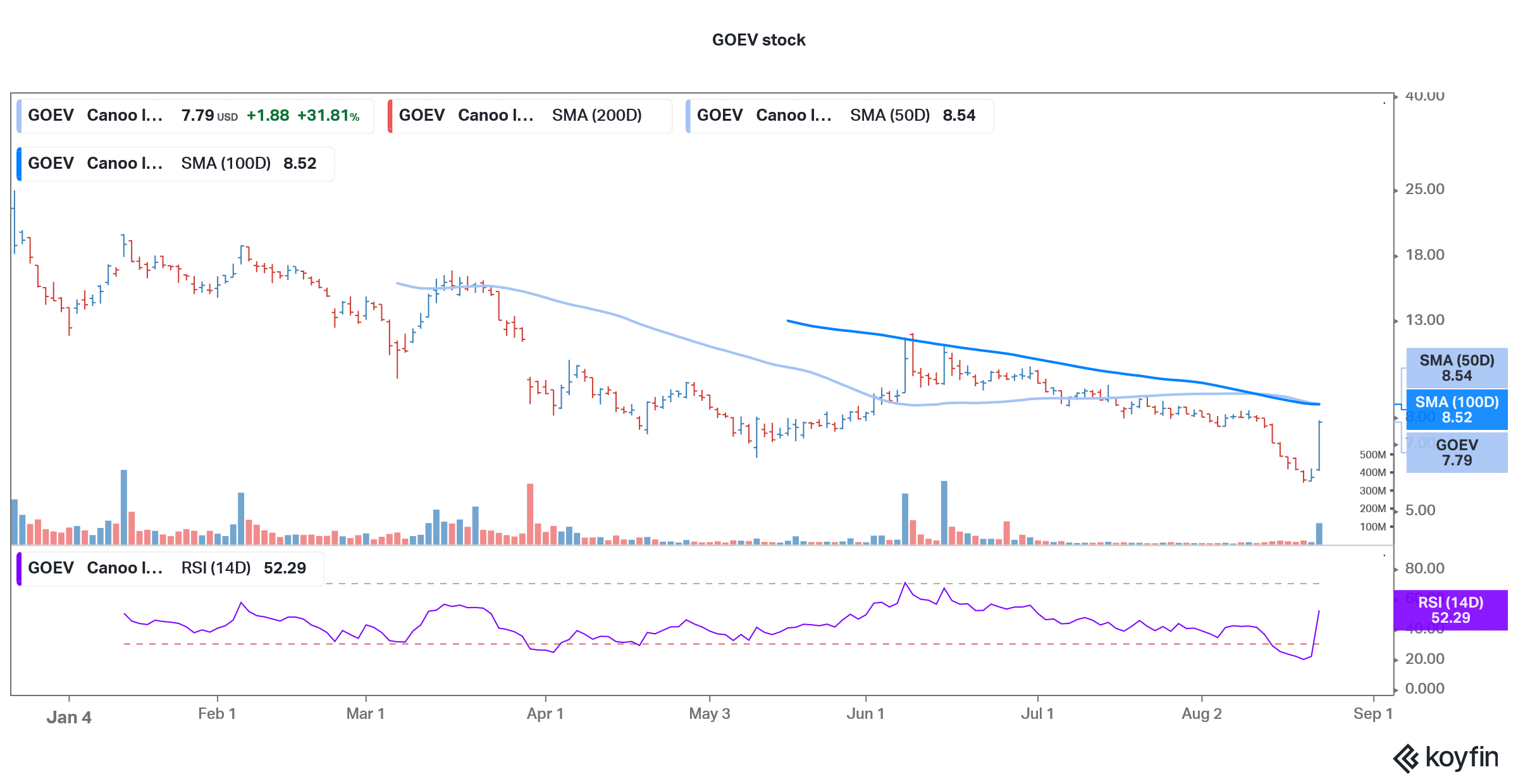 canoo technical analysis