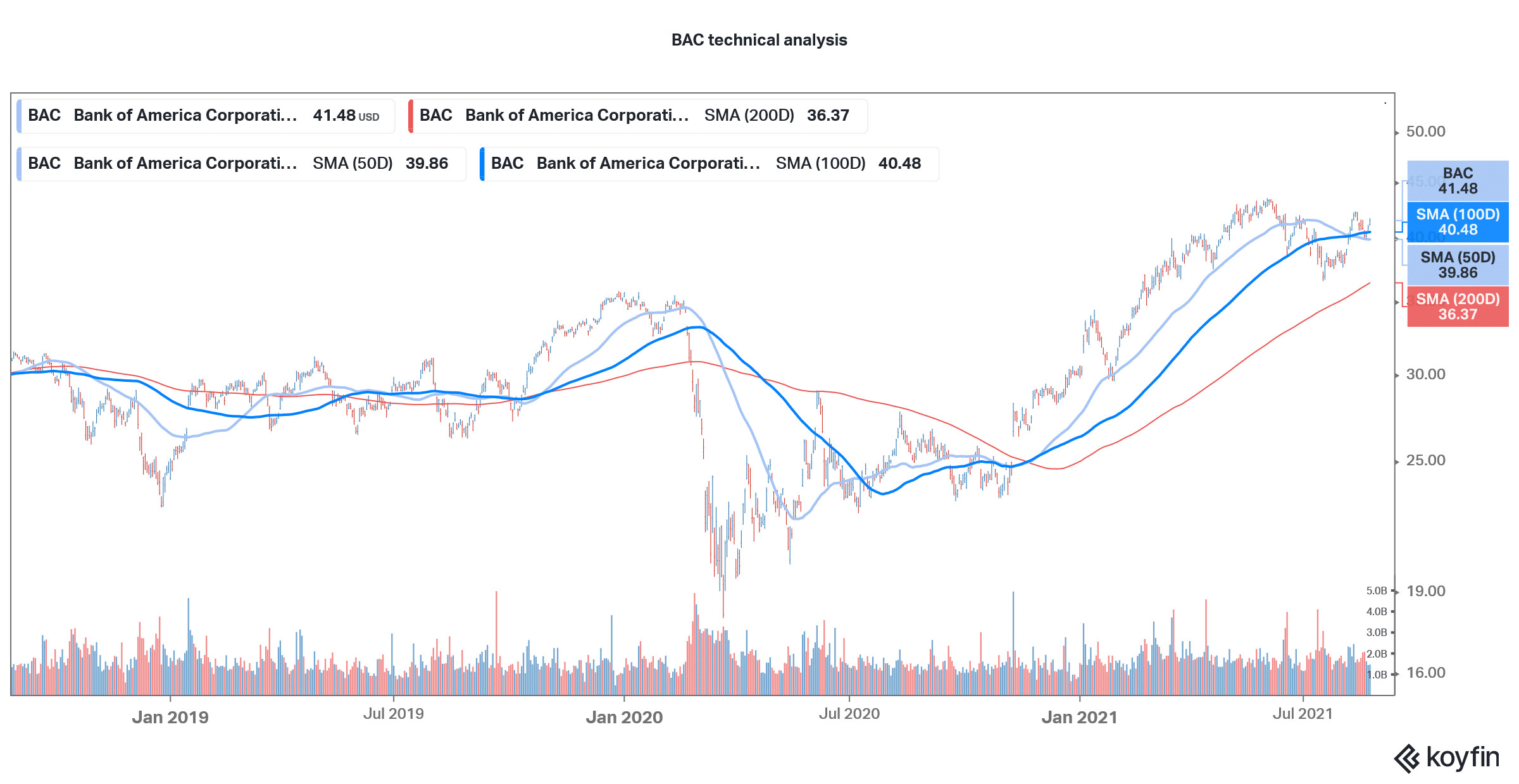 bank of america technical analysis