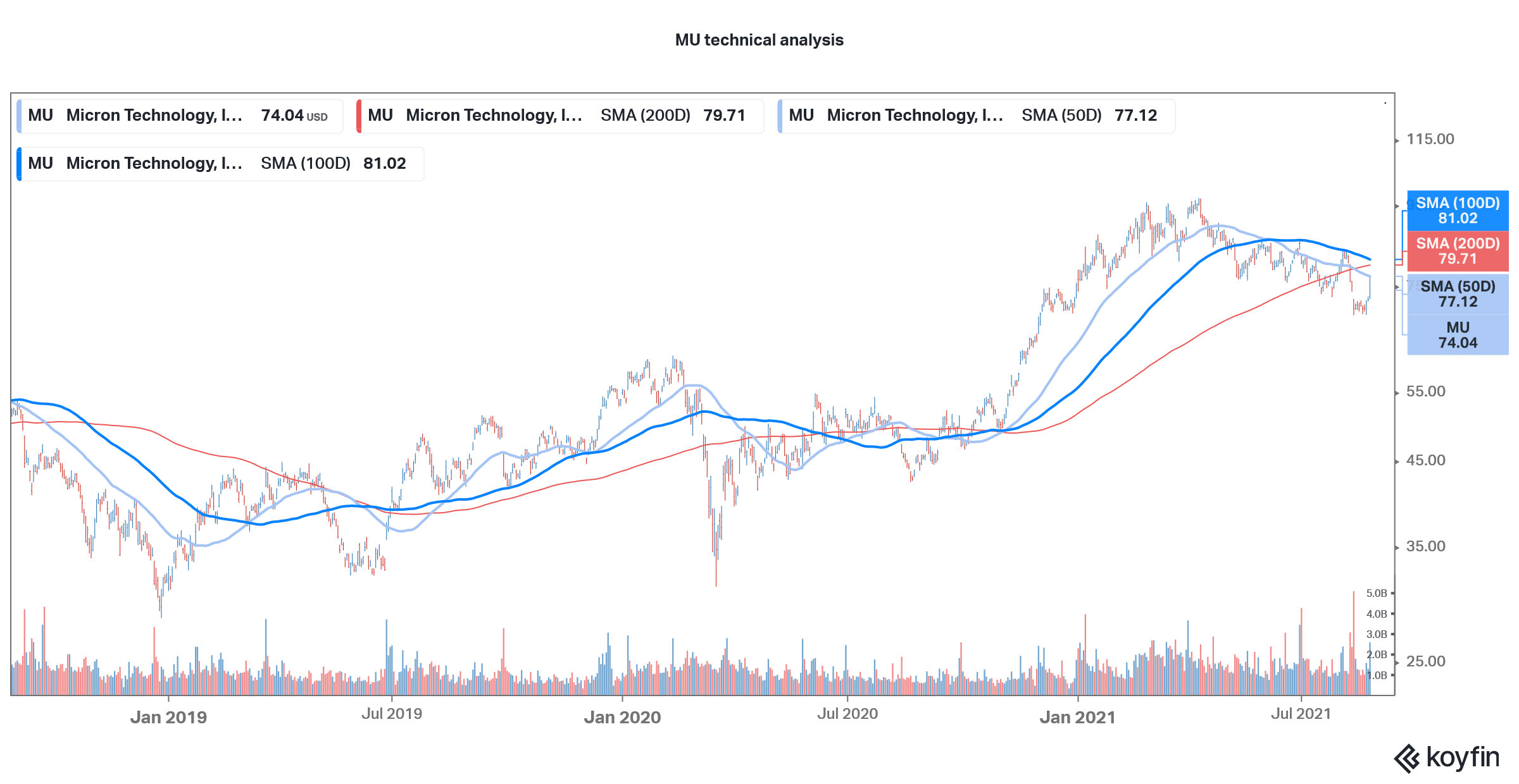 micron technical analysis