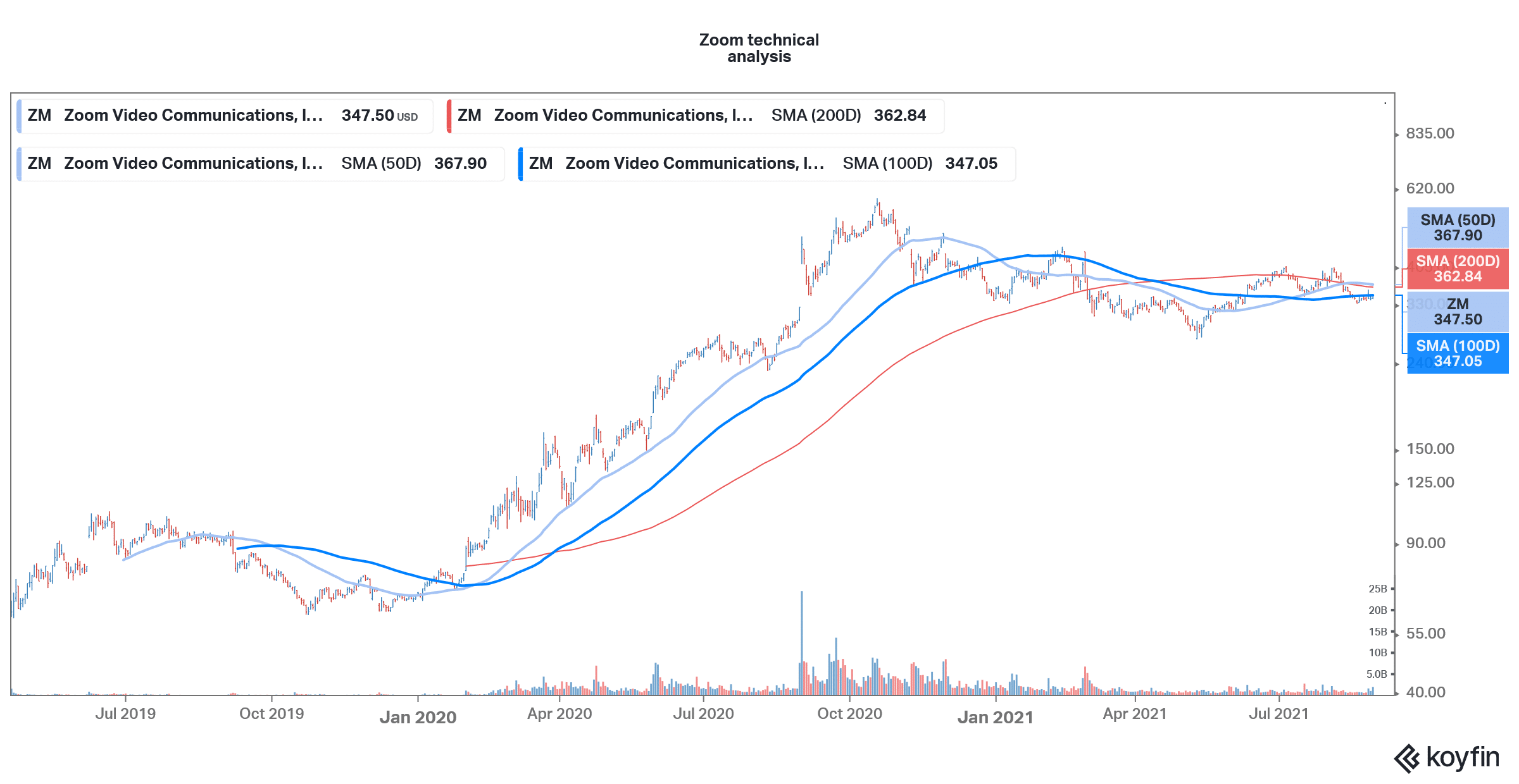 zoom technical analysis