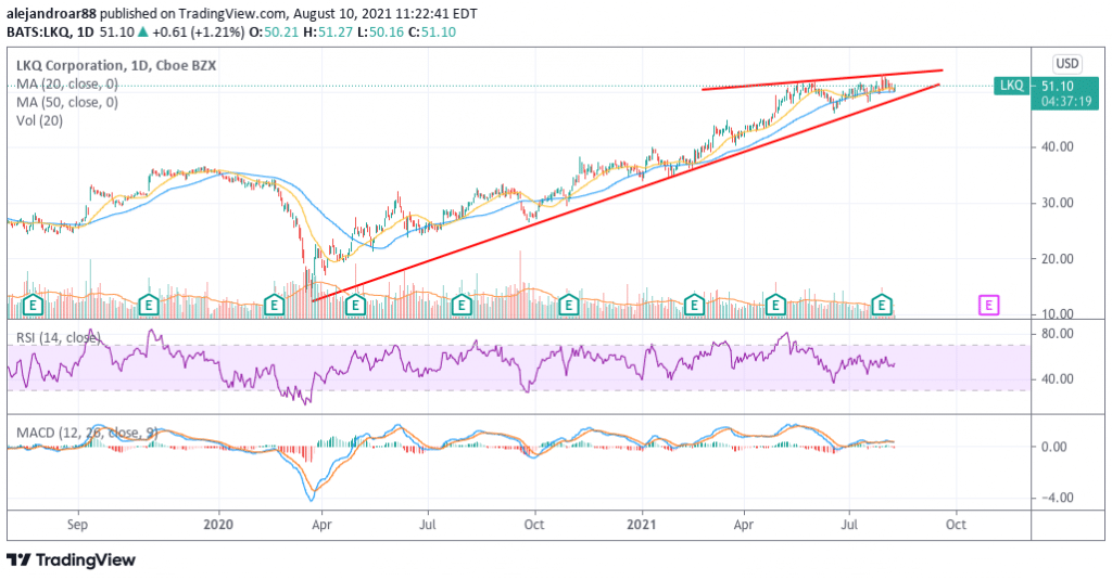 lkq corporation stock