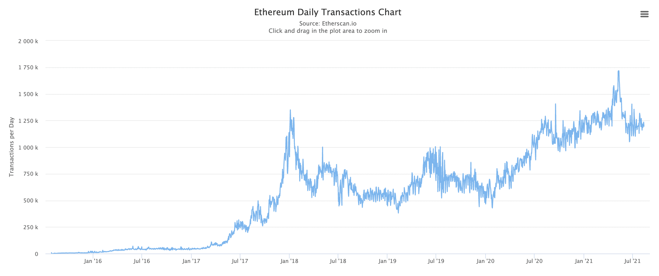 ethereum transactions