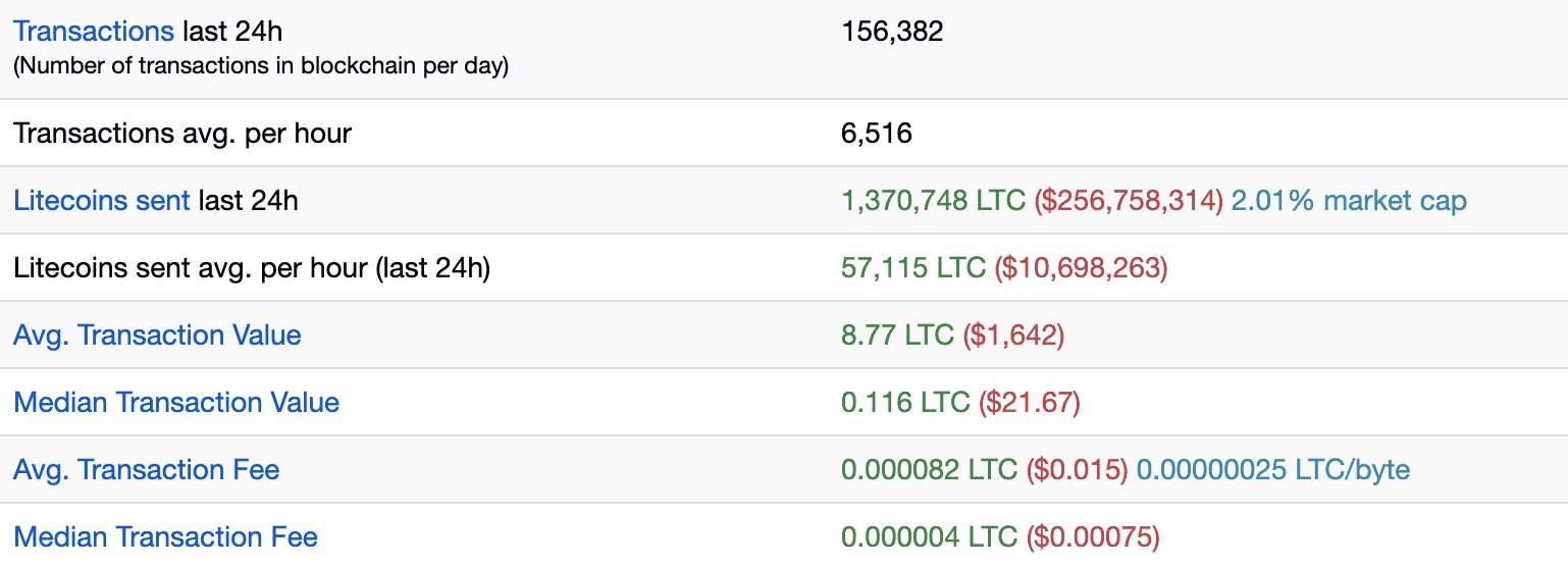 litecoin stats