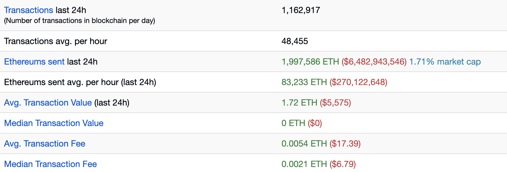 ethereum stats