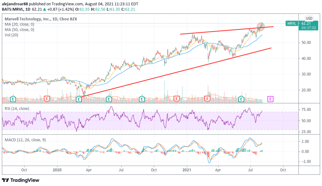 marvell technology stock