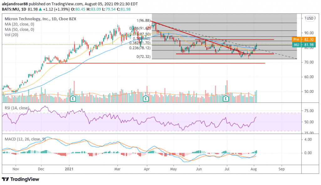 micron technology stock