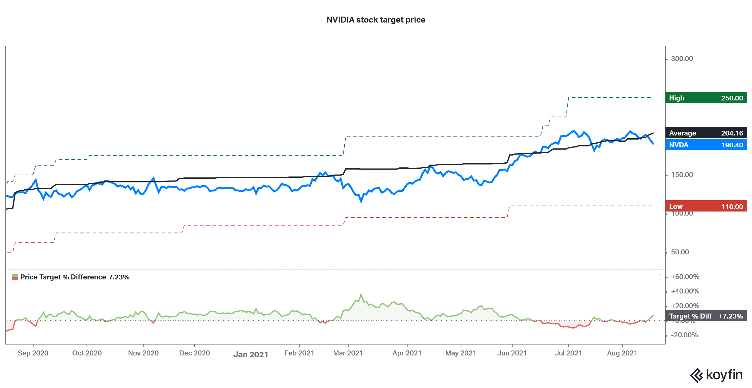 Nvda Stock Price : On average, they expect nvidia's share price to