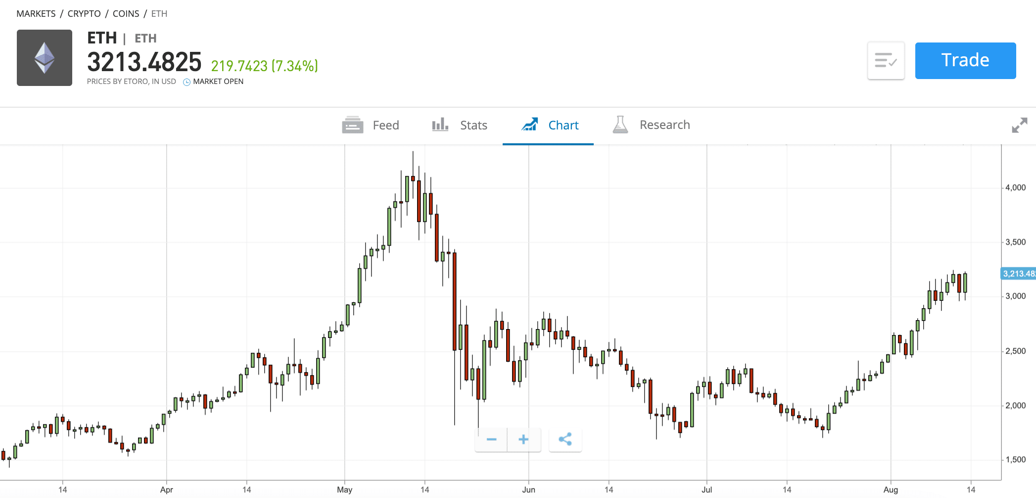 etoro ethereum price chart