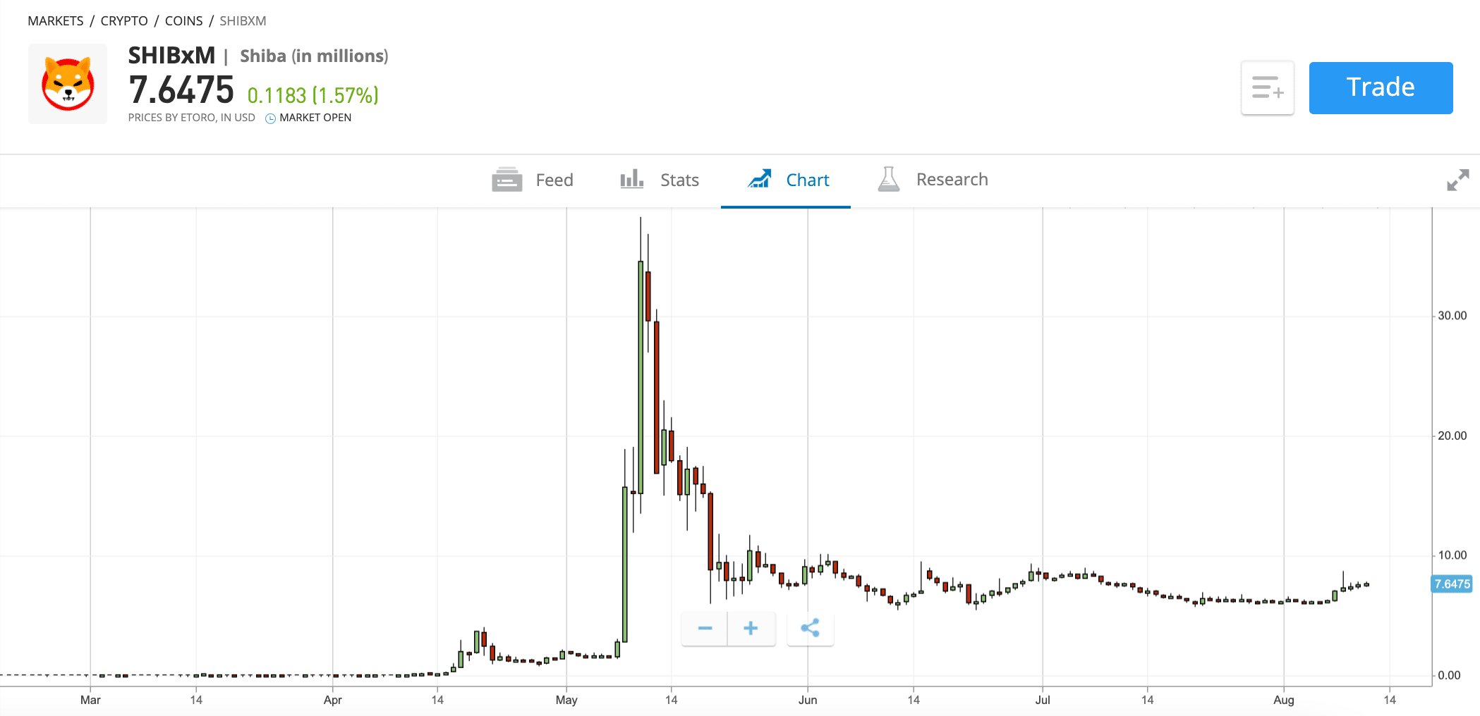 etoro shiba inu price chart