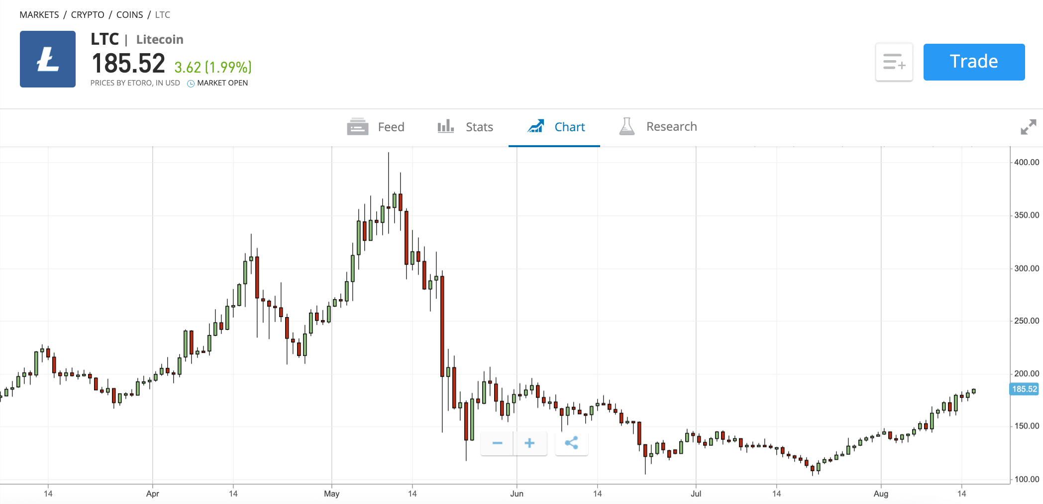 etoro litecoin price chart