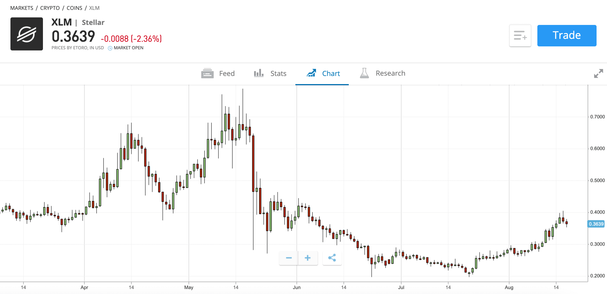 etoro stellar price chart