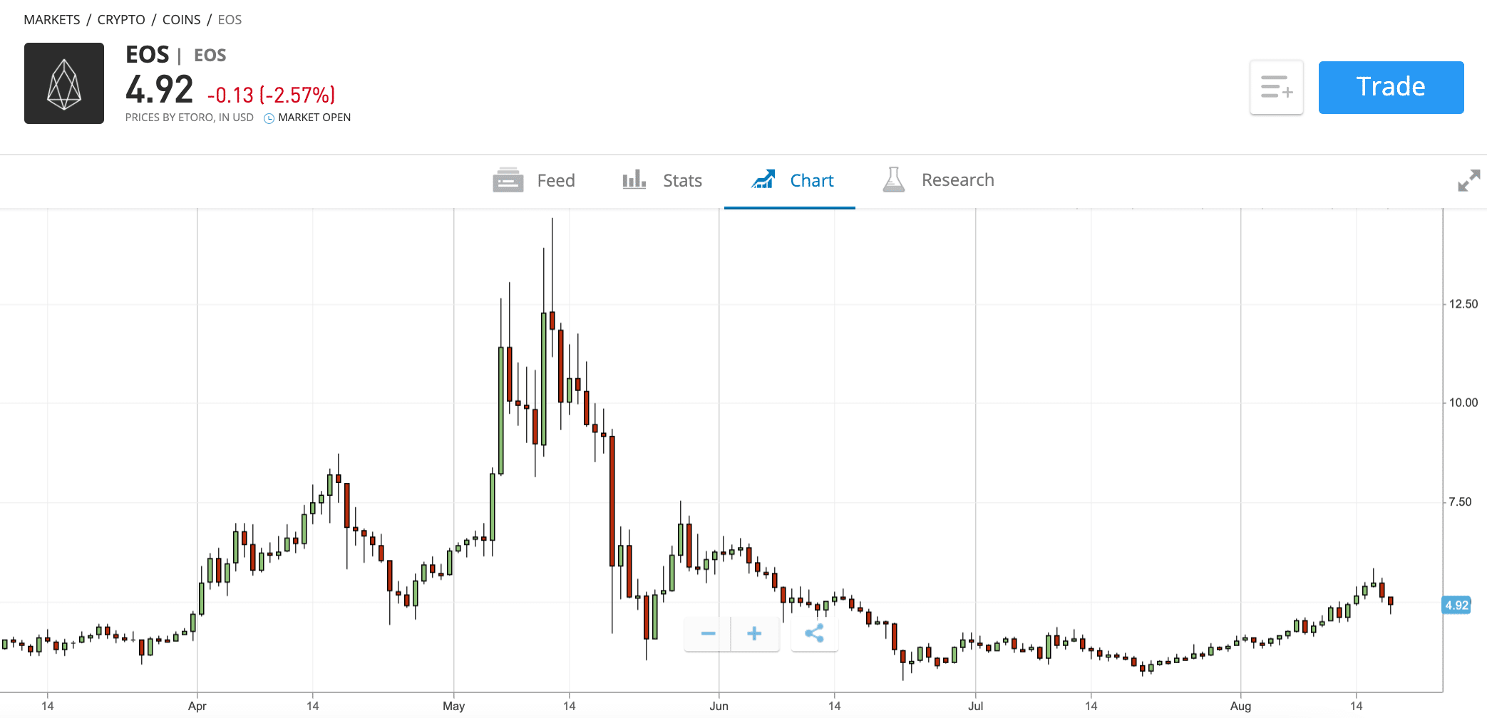 etoro eos price chart