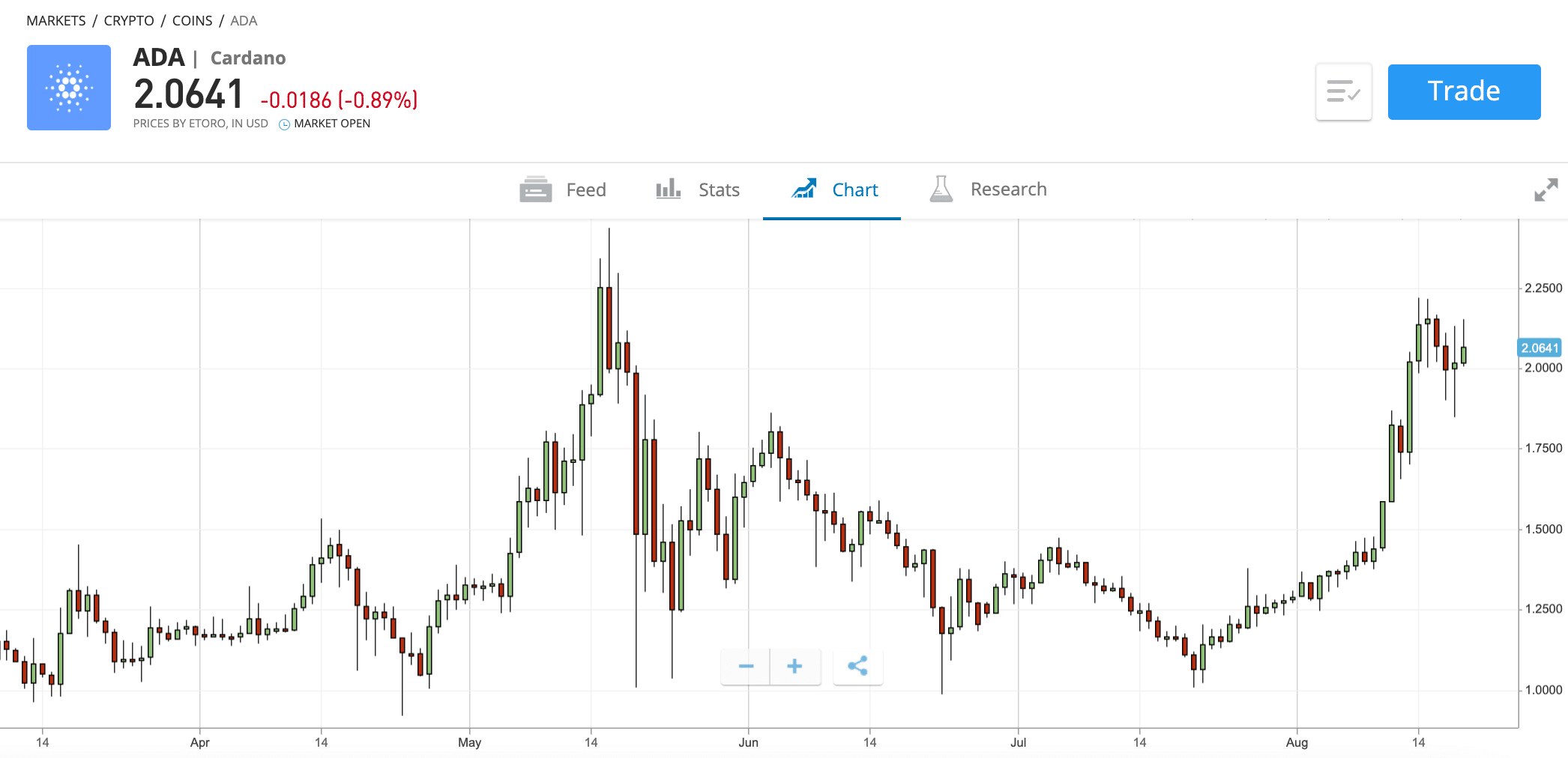 Cardano Price Prediction – Forecast for 2021, 2022, 2025 ...