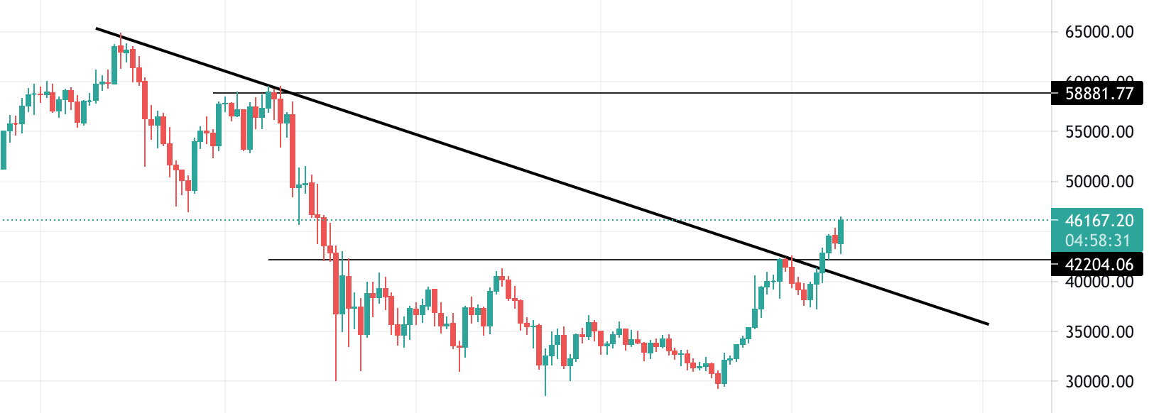 phân tích kỹ thuật bitcoin