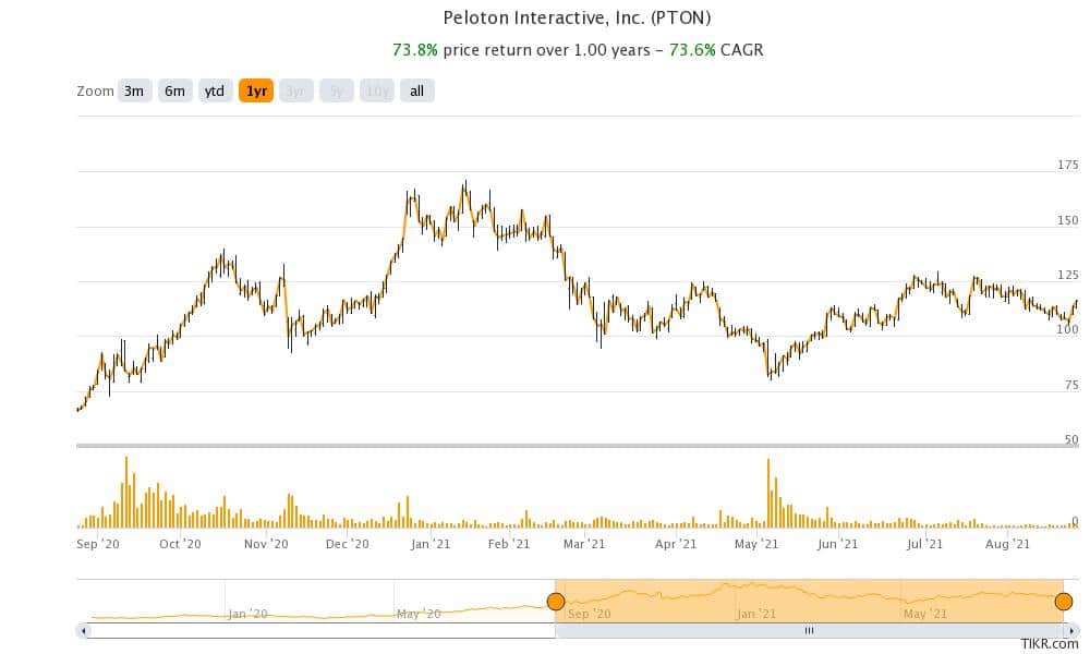 Peloton stock has fallen