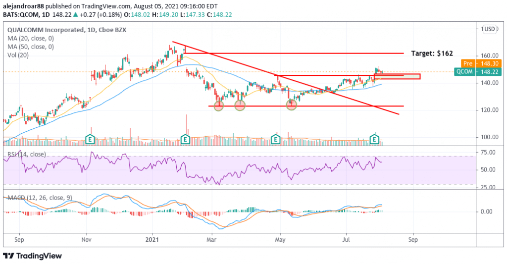 qualcomm stock