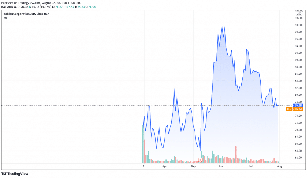 Roblox Share Price Forecast August 2021 Time To Buy Rblx Economy Watch