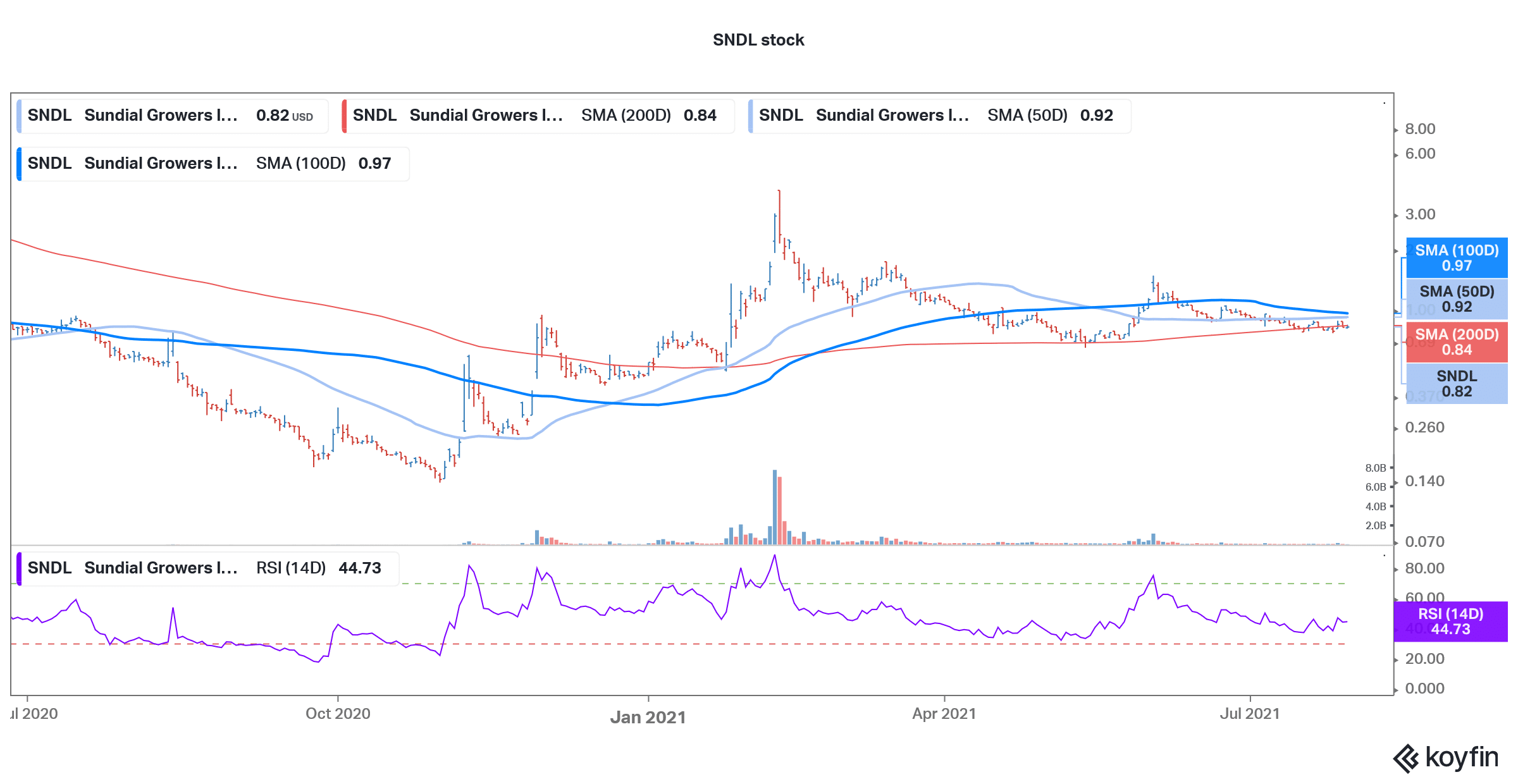 sndl penny stock