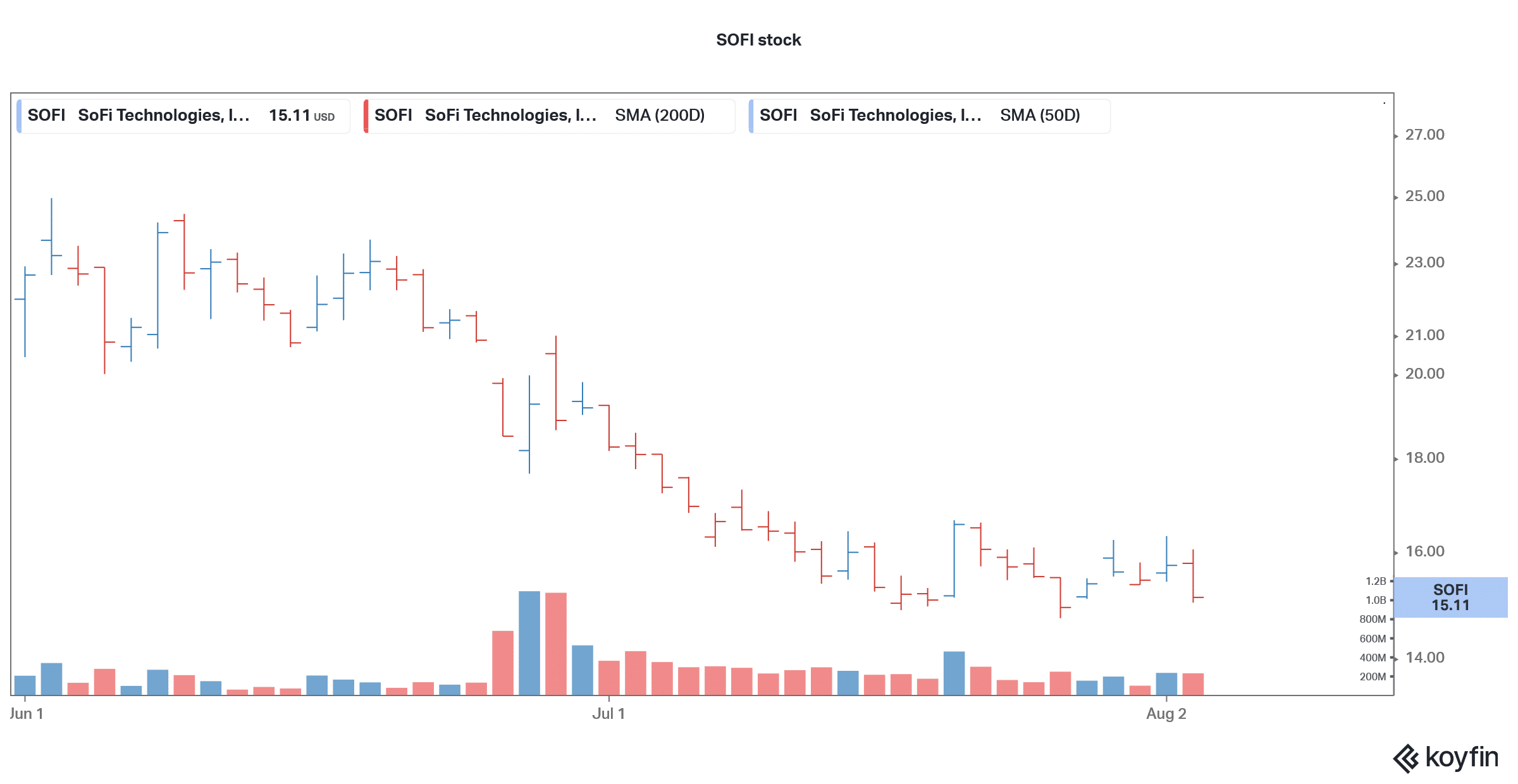 sofi tech stock