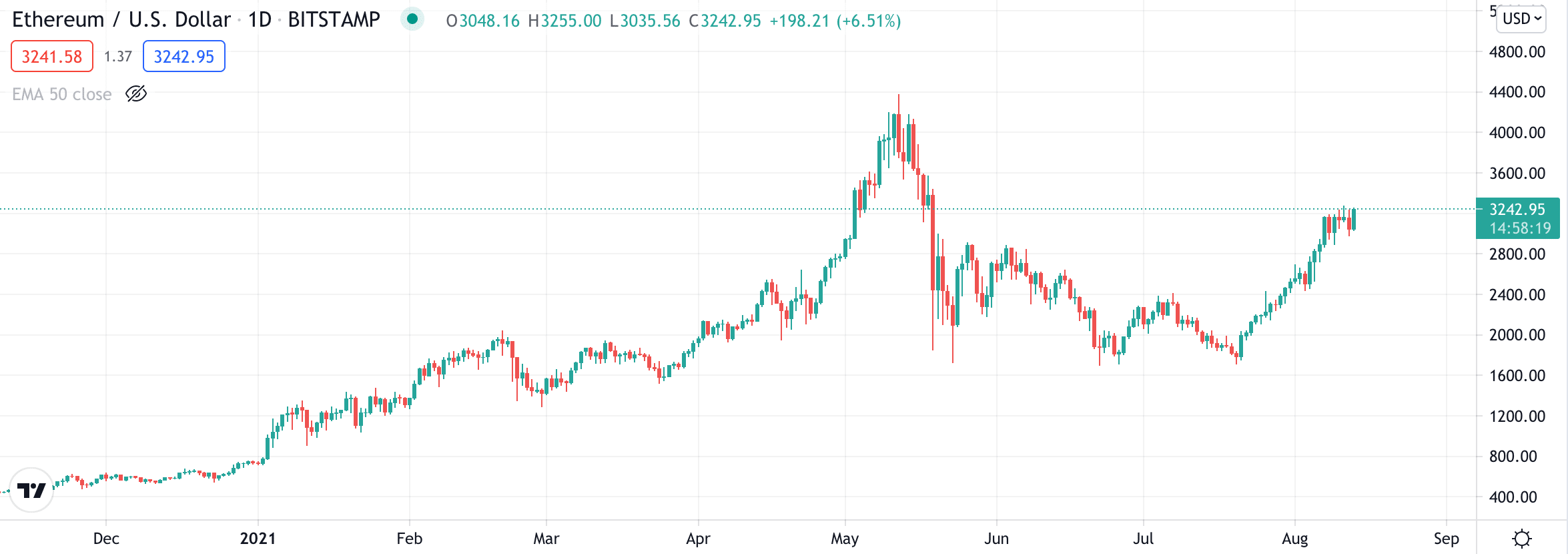 ethereum price chart