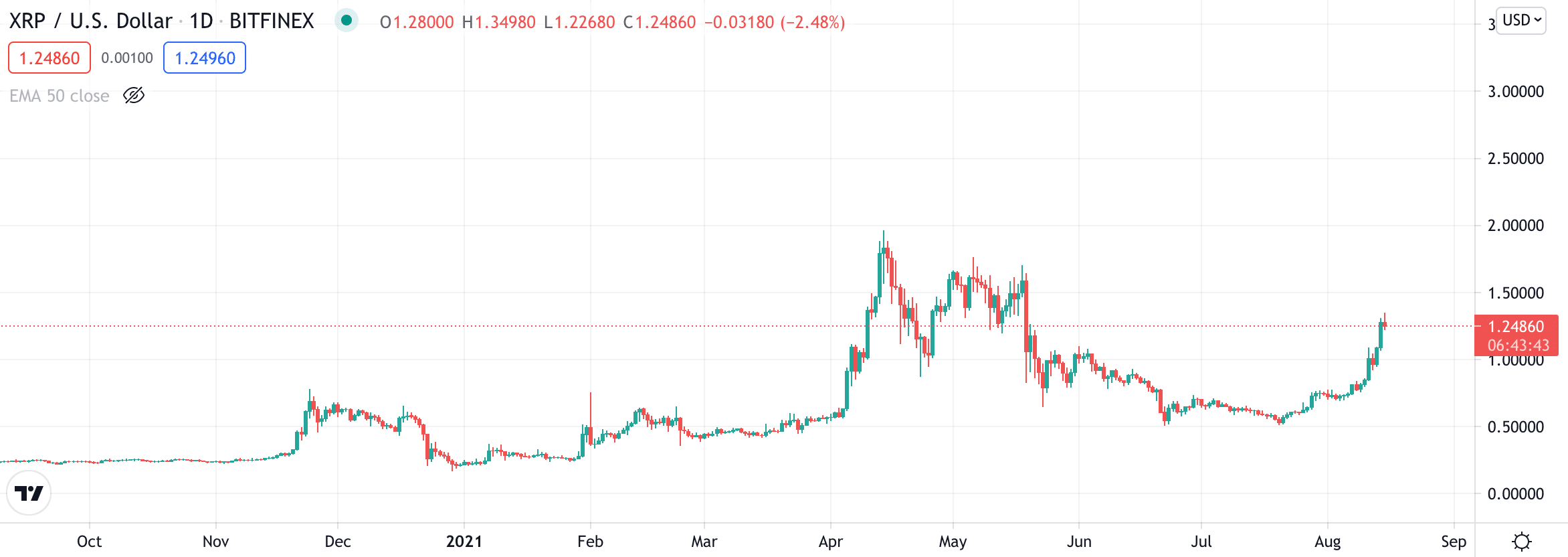 XRP Price Prediction Forecast for 2021, 2022, 2025 & 2030