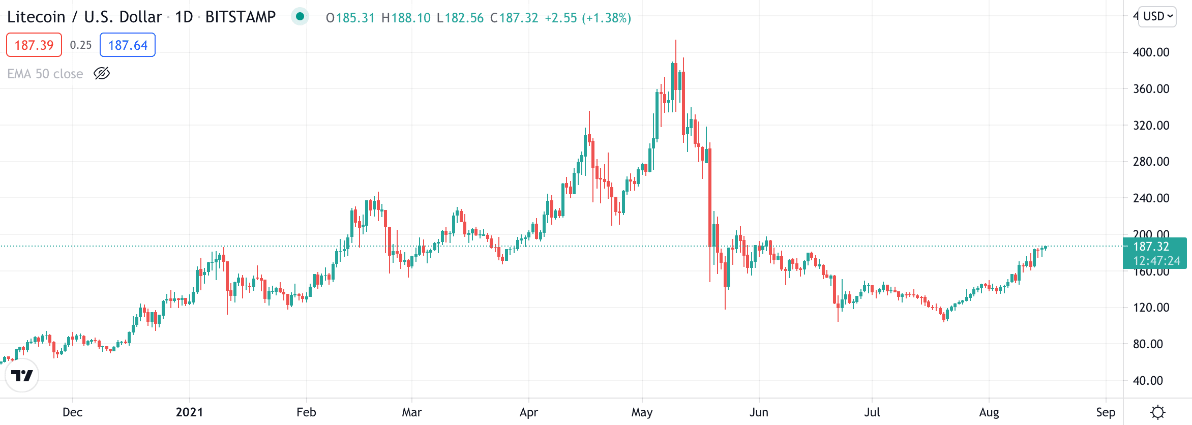 litecoin price chart