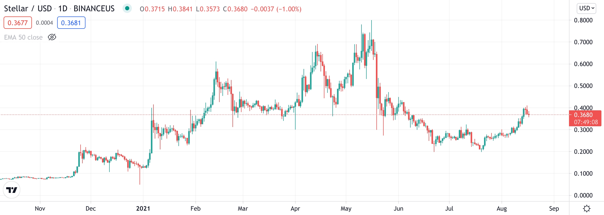 stellar price chart