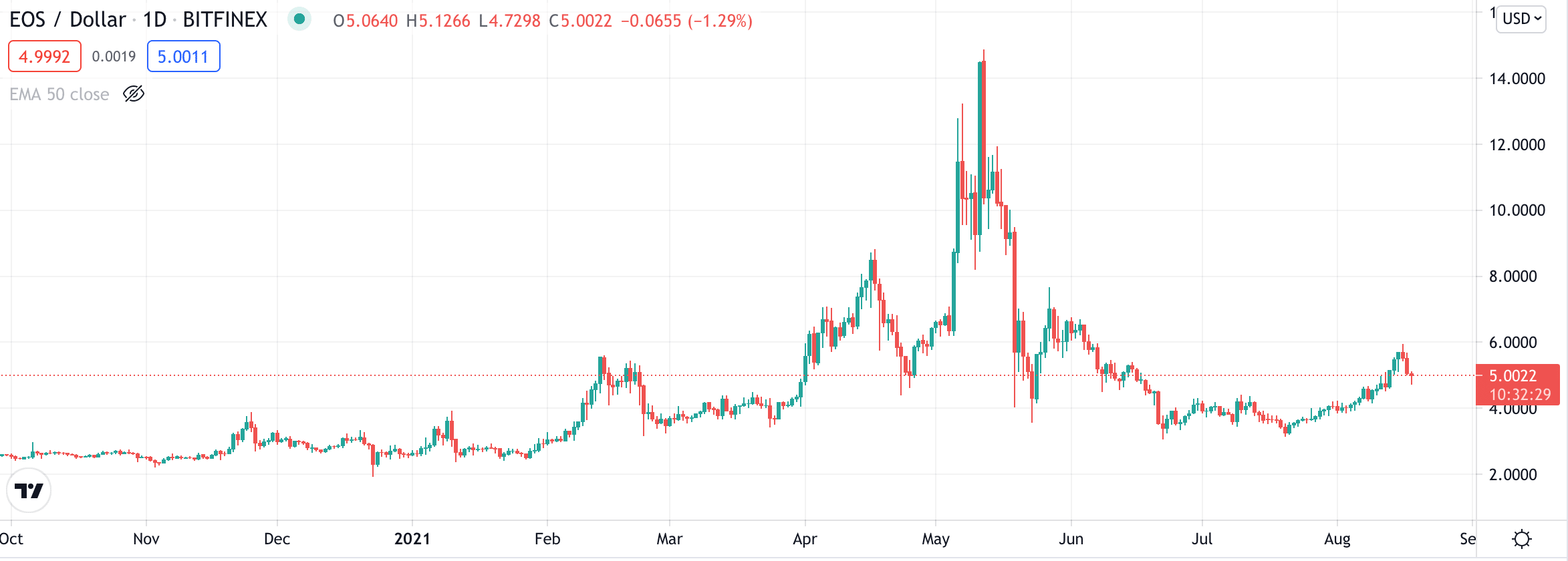 eos price chart