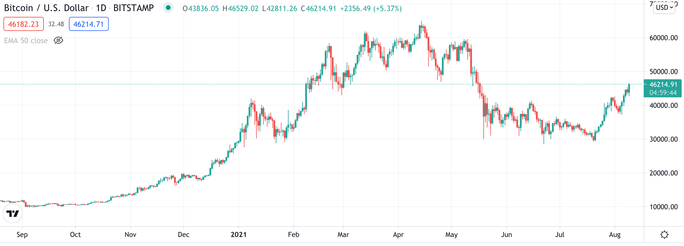 biểu đồ giá bitcoin