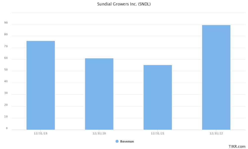 sundial growers earnings