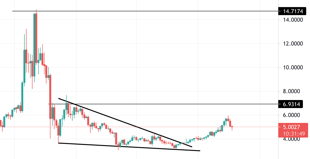 eos technical analysis