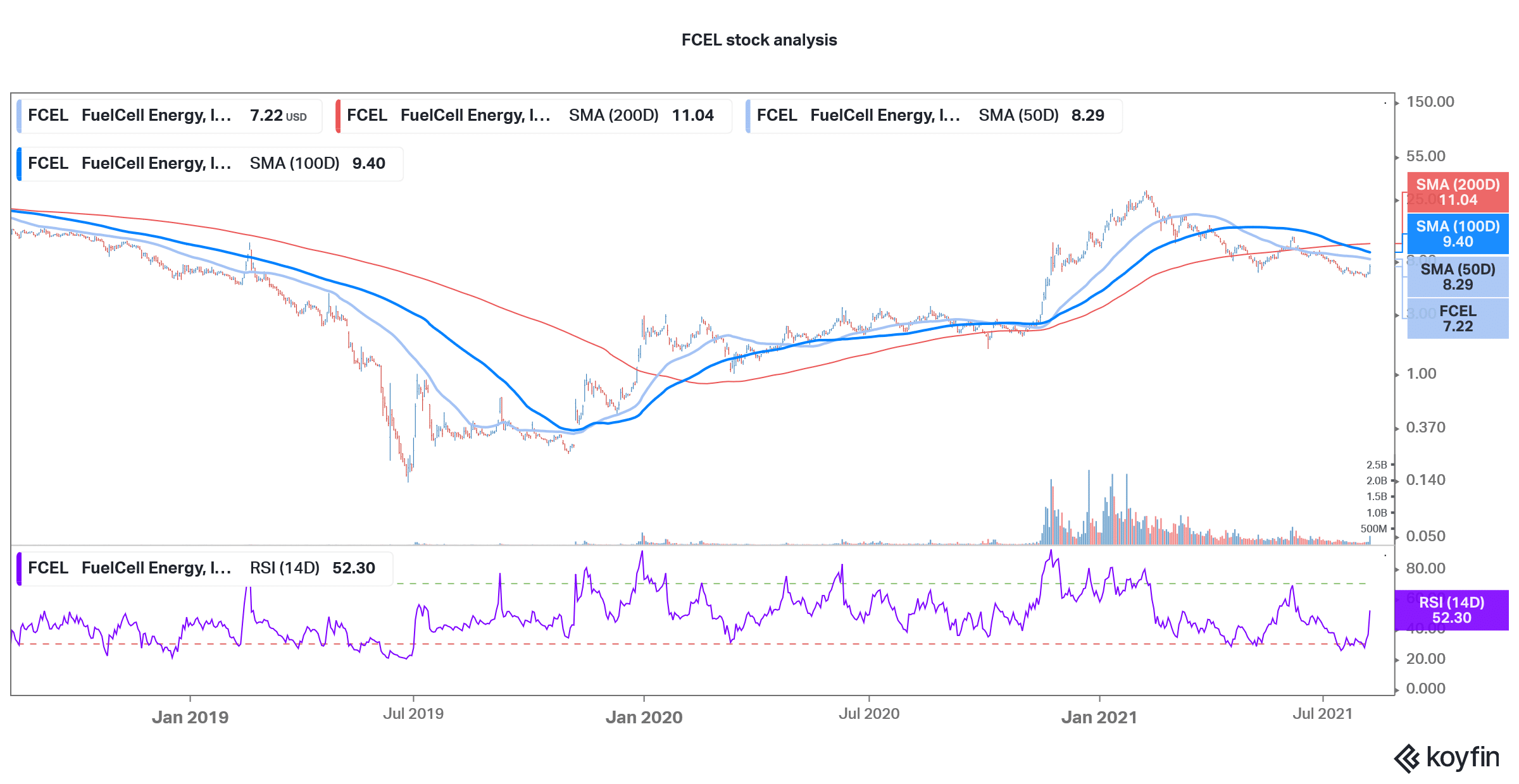 FCEL Stock Price Rises 14 Time to Buy FuelCell Energy Stock?