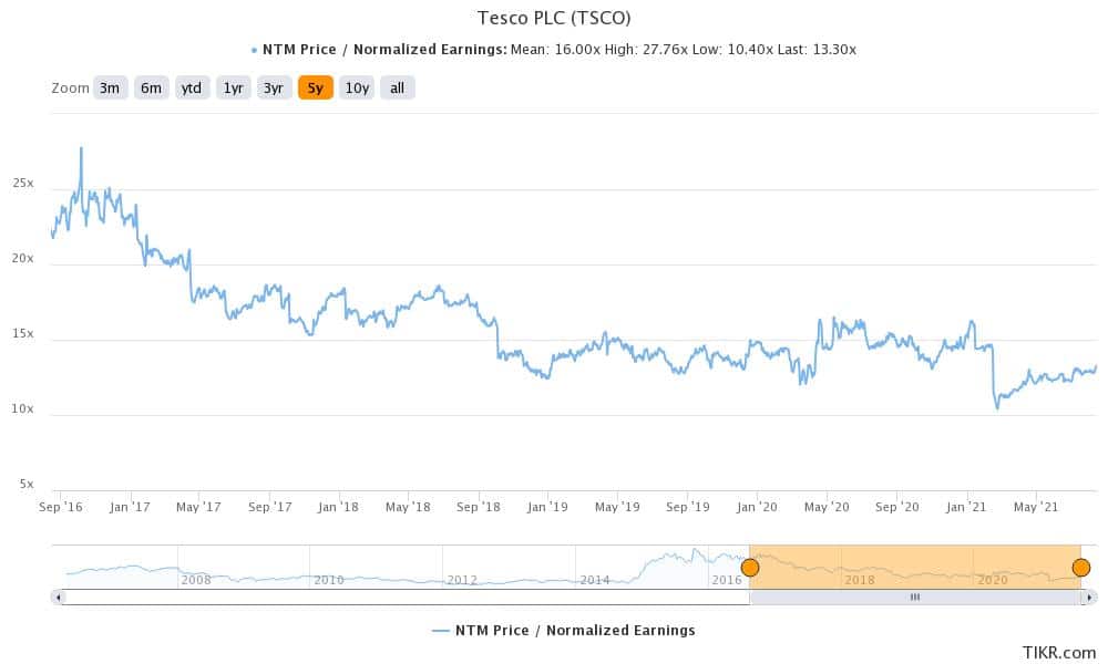 tesco international retail stocks