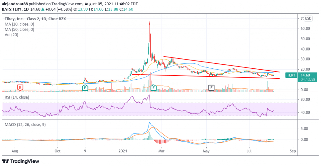 tilray stock