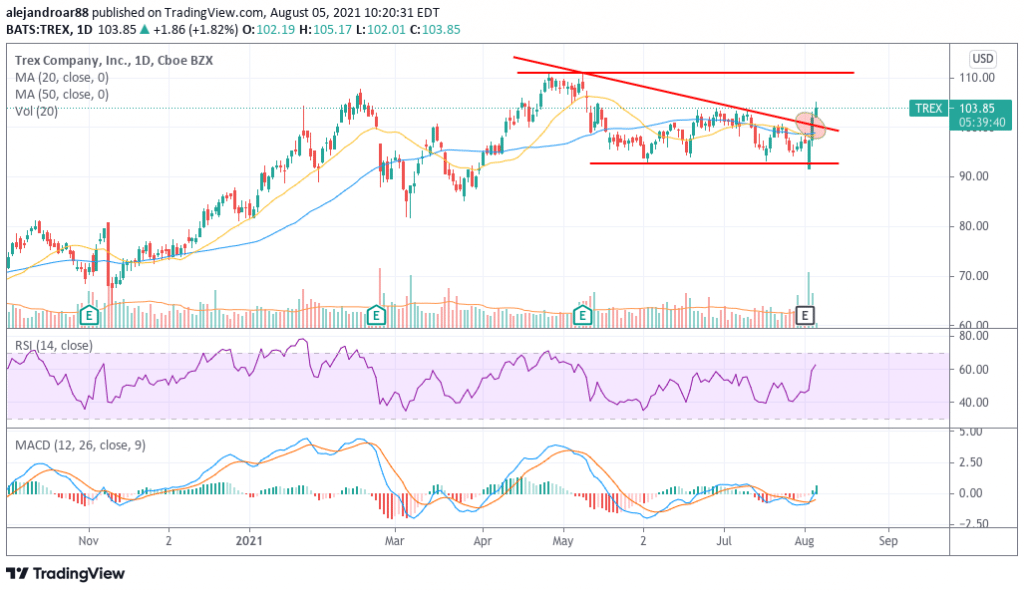 trex company stock