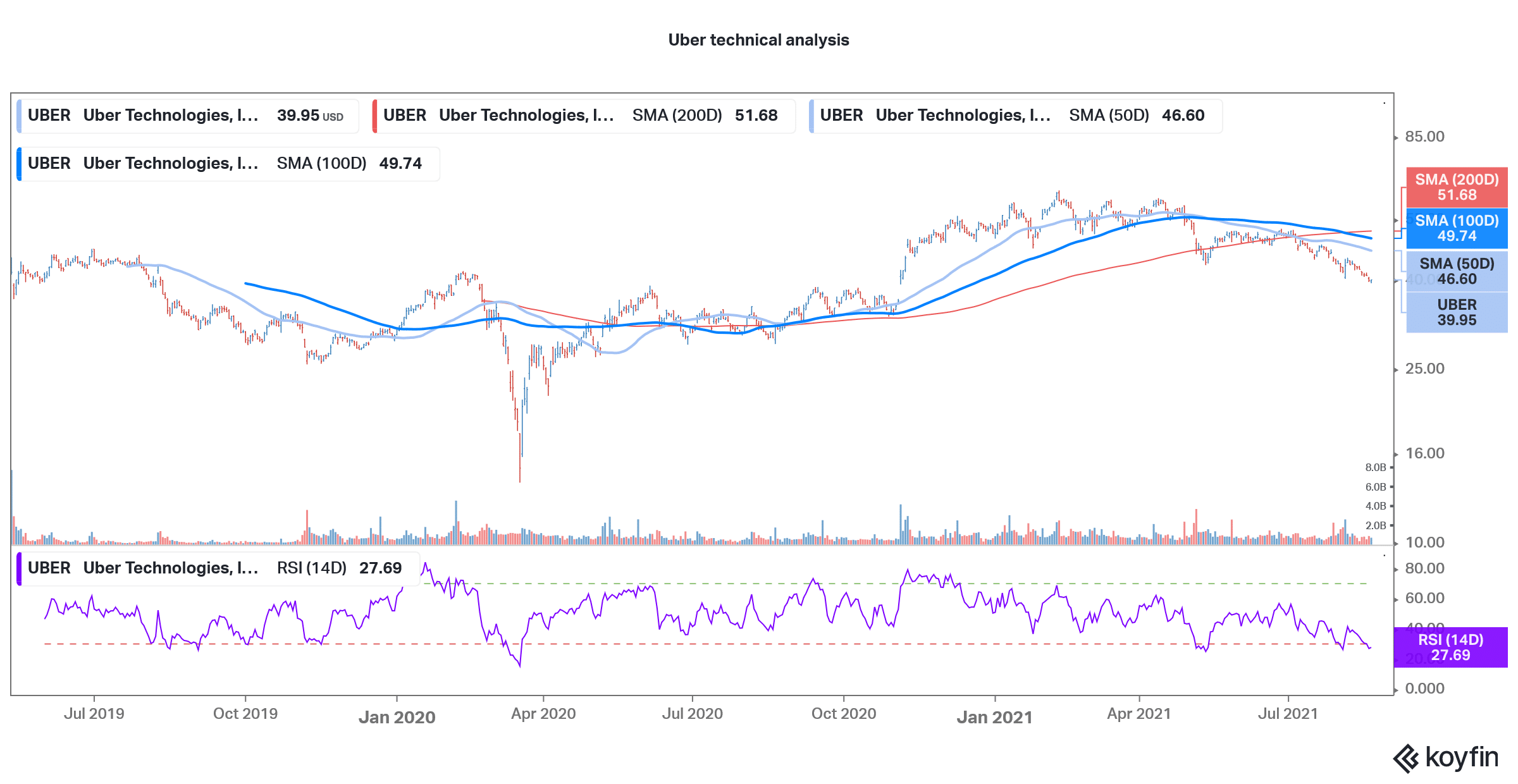 uber technical analysis