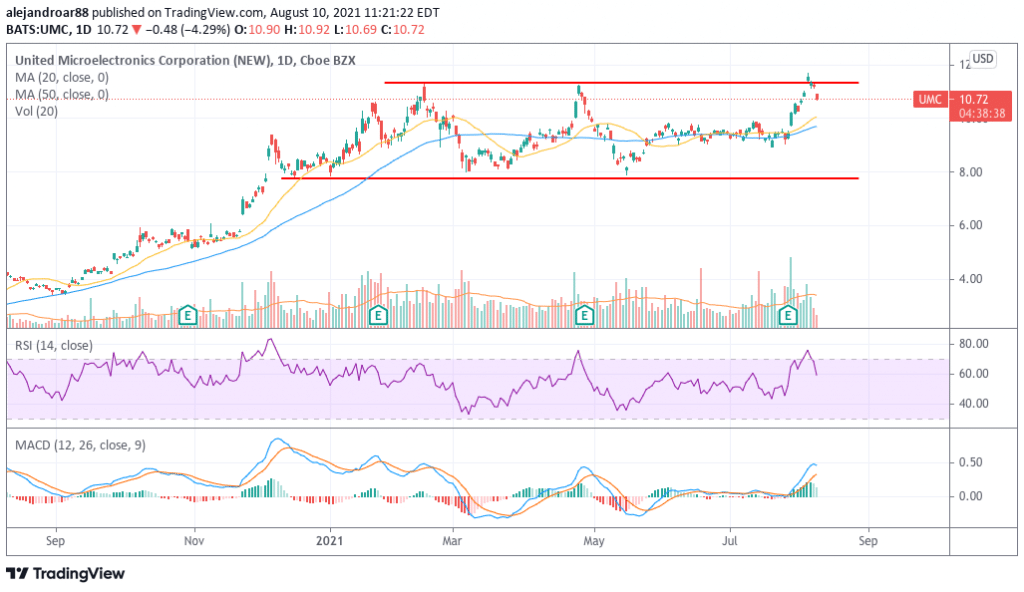 united microelectronics corporation stock