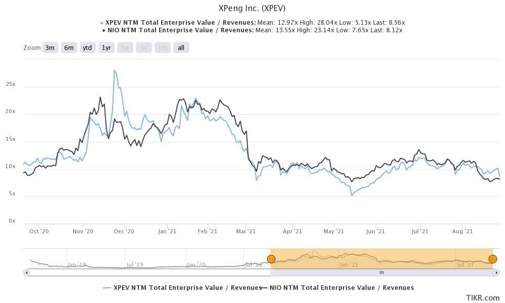 xpeng stock valuation