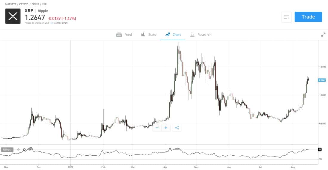 eToro XRP chart