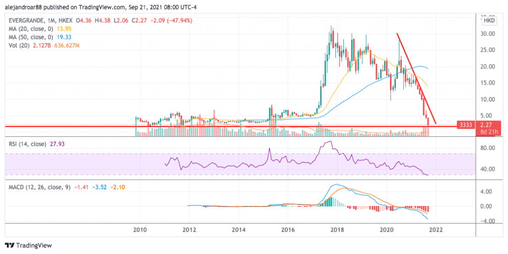 evergrande stock