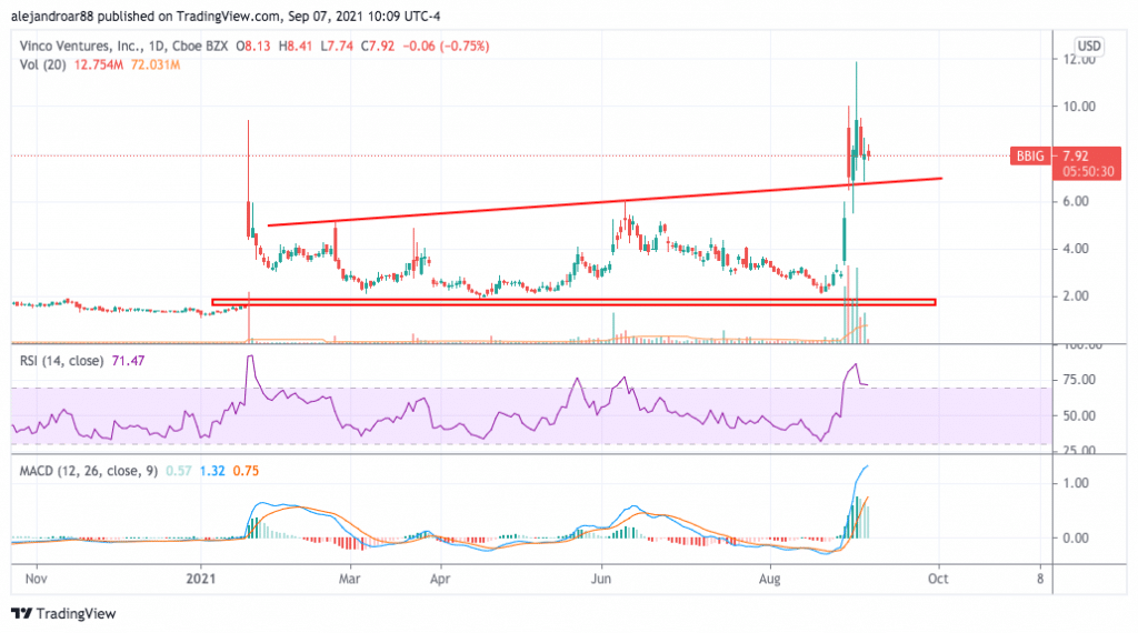 vinco ventures stock