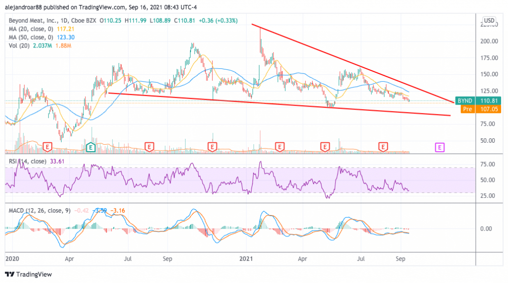 beyond meat stock