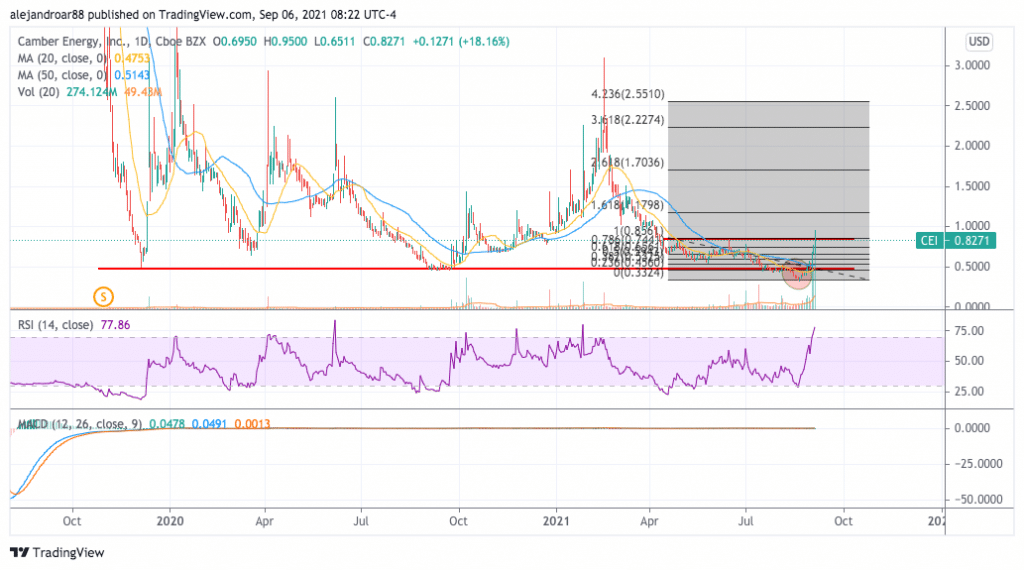 camber energy stock